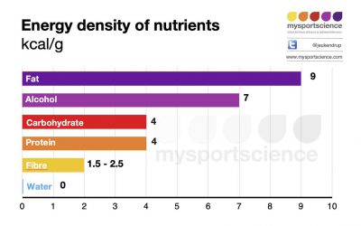 El contenido energético de los diferentes nutrientes.  El concepto de densidad de energía puede ser…
