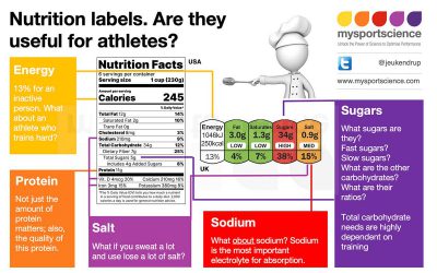 Por qué las etiquetas de los alimentos no son tan útiles para los deportistas… Lee el blog: …
