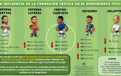 La influencia de la formación táctica en el rendimiento físico en fútbol