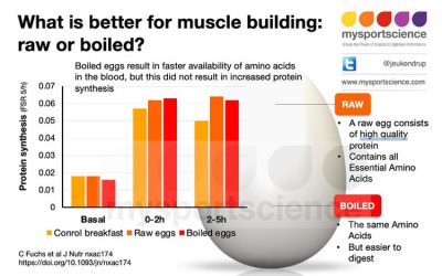¿Es mejor para el desarrollo muscular comer huevos crudos?